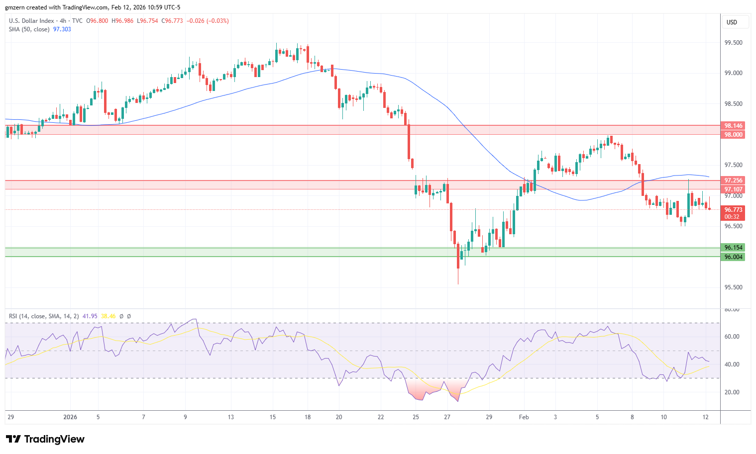 DXY 120226 4h Chart