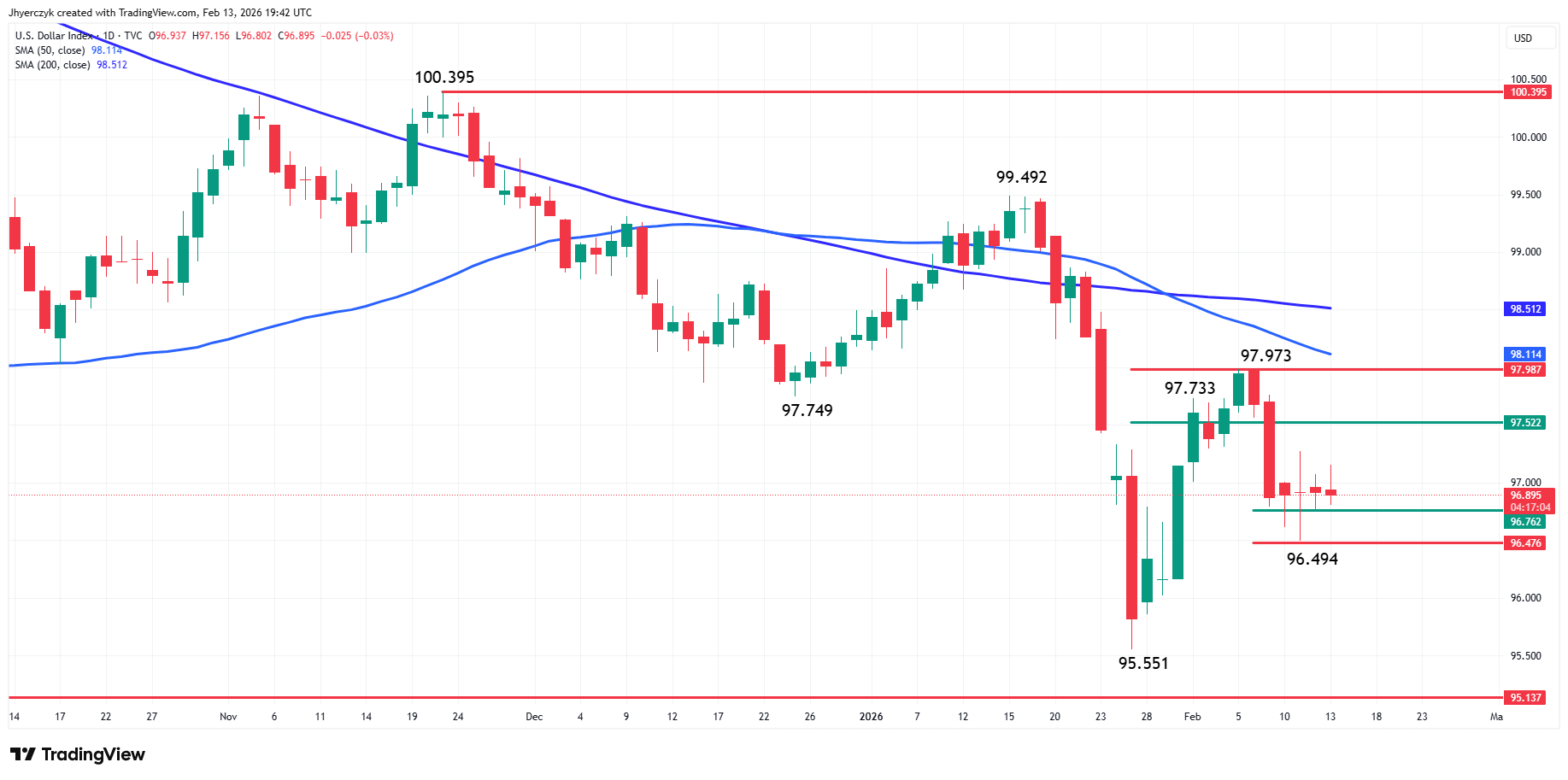 US Dollar Index (DXY) Analysis