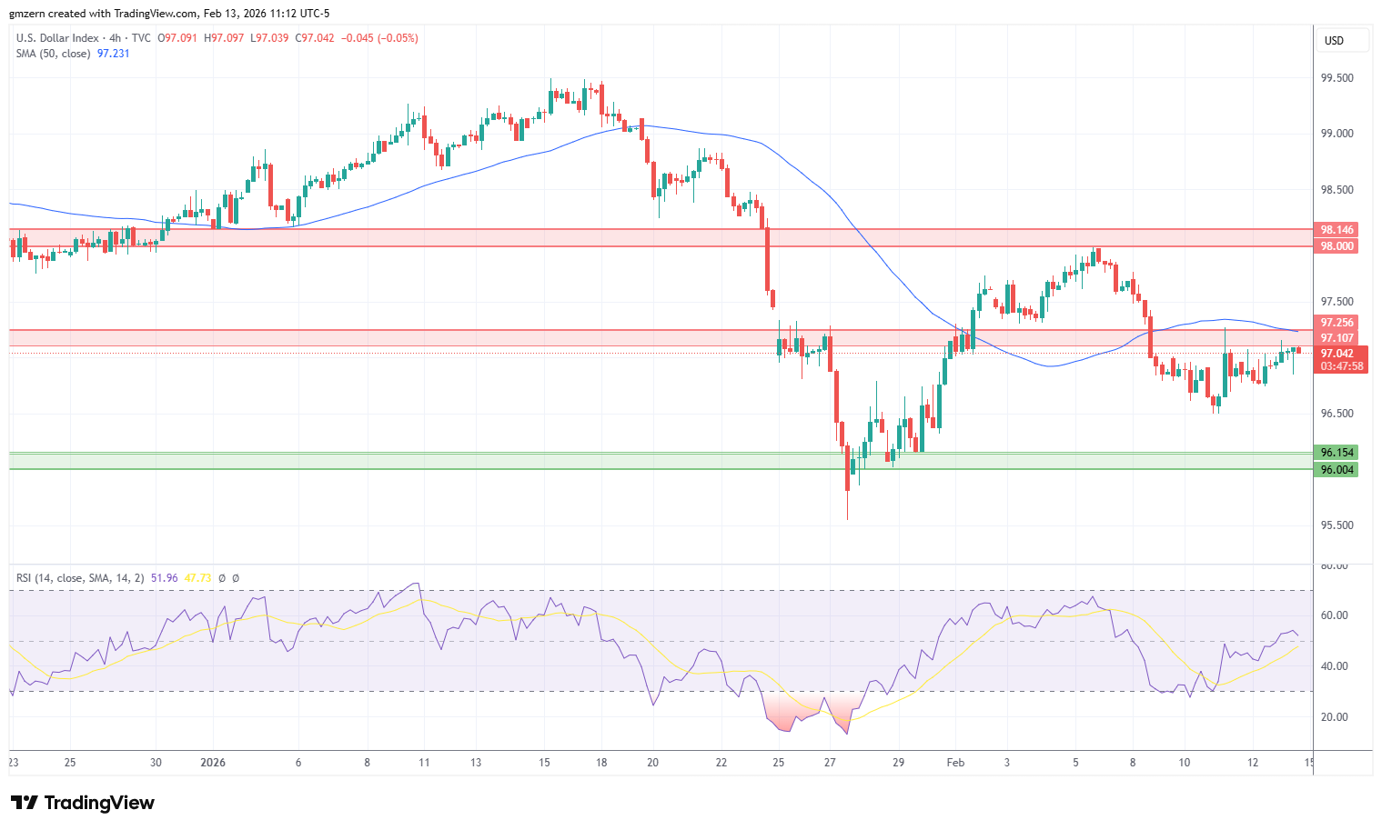 DXY 130226 4h Chart