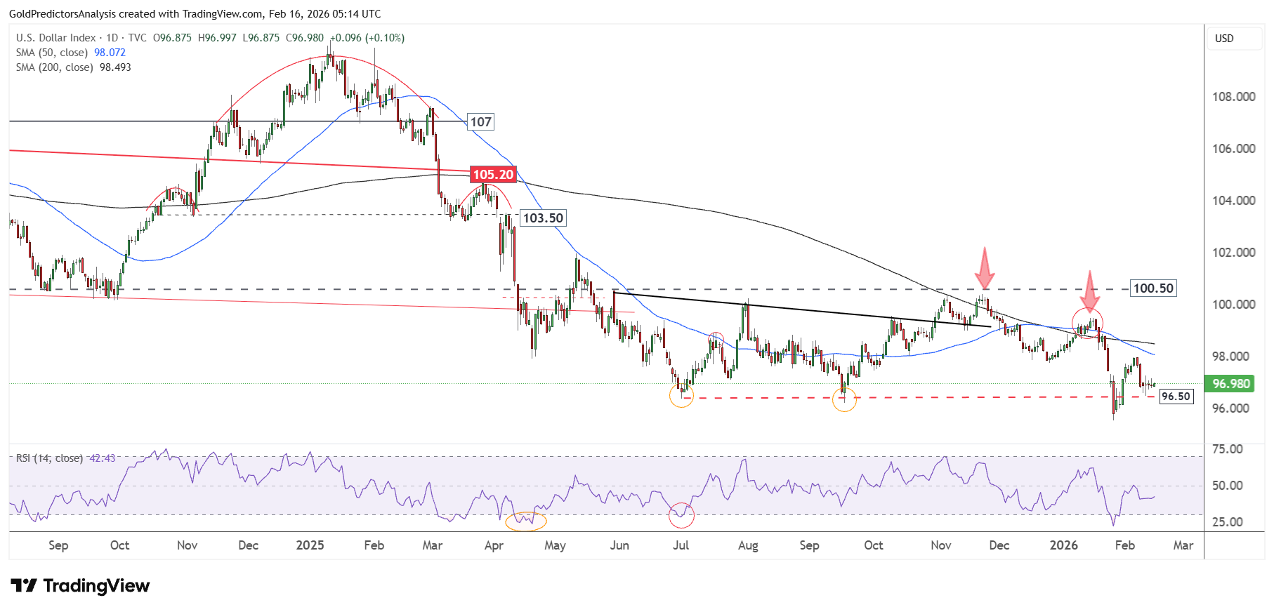 US Dollar Daily Chart