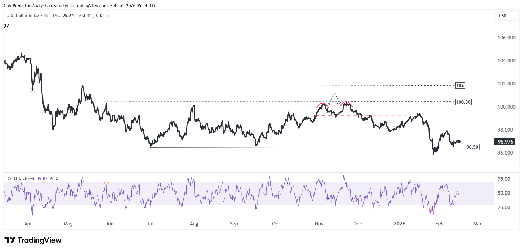 US Dollar 4 Hour Chart
