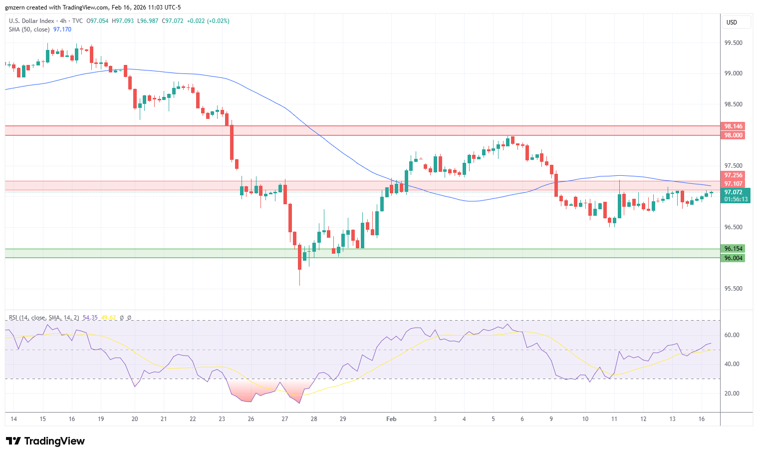 DXY 160226 4h Chart