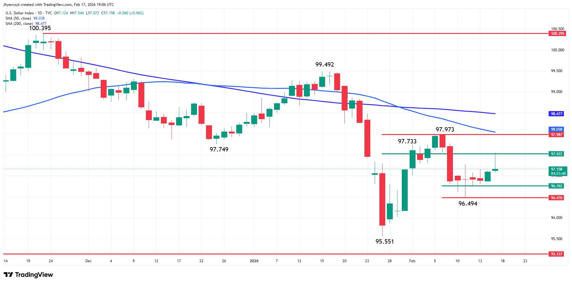 US Dollar Index (DXY) Analysis