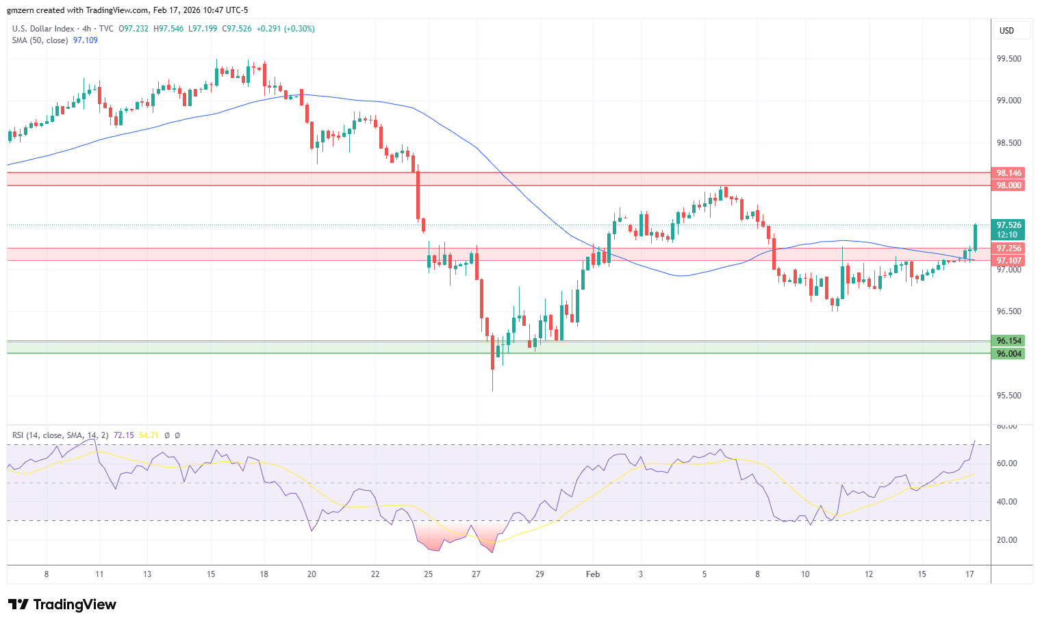 DXY 170226 4h Chart
