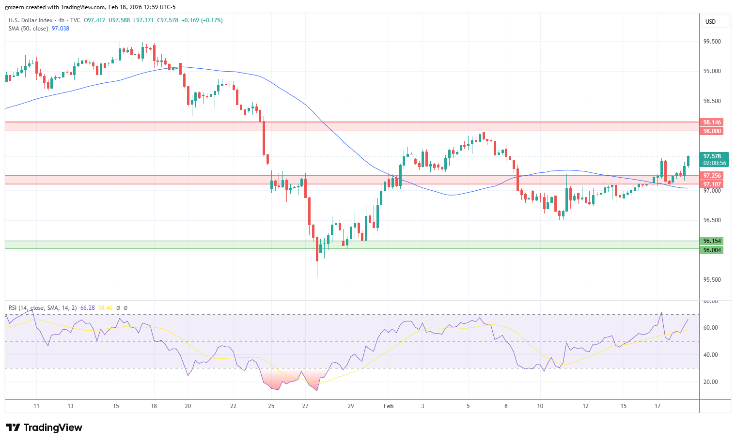 DXY 180226 4h Chart
