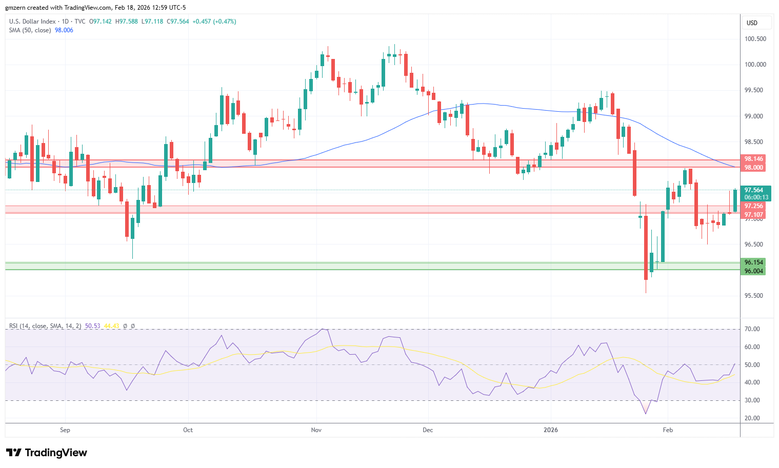 DXY 180226 Daily Chart
