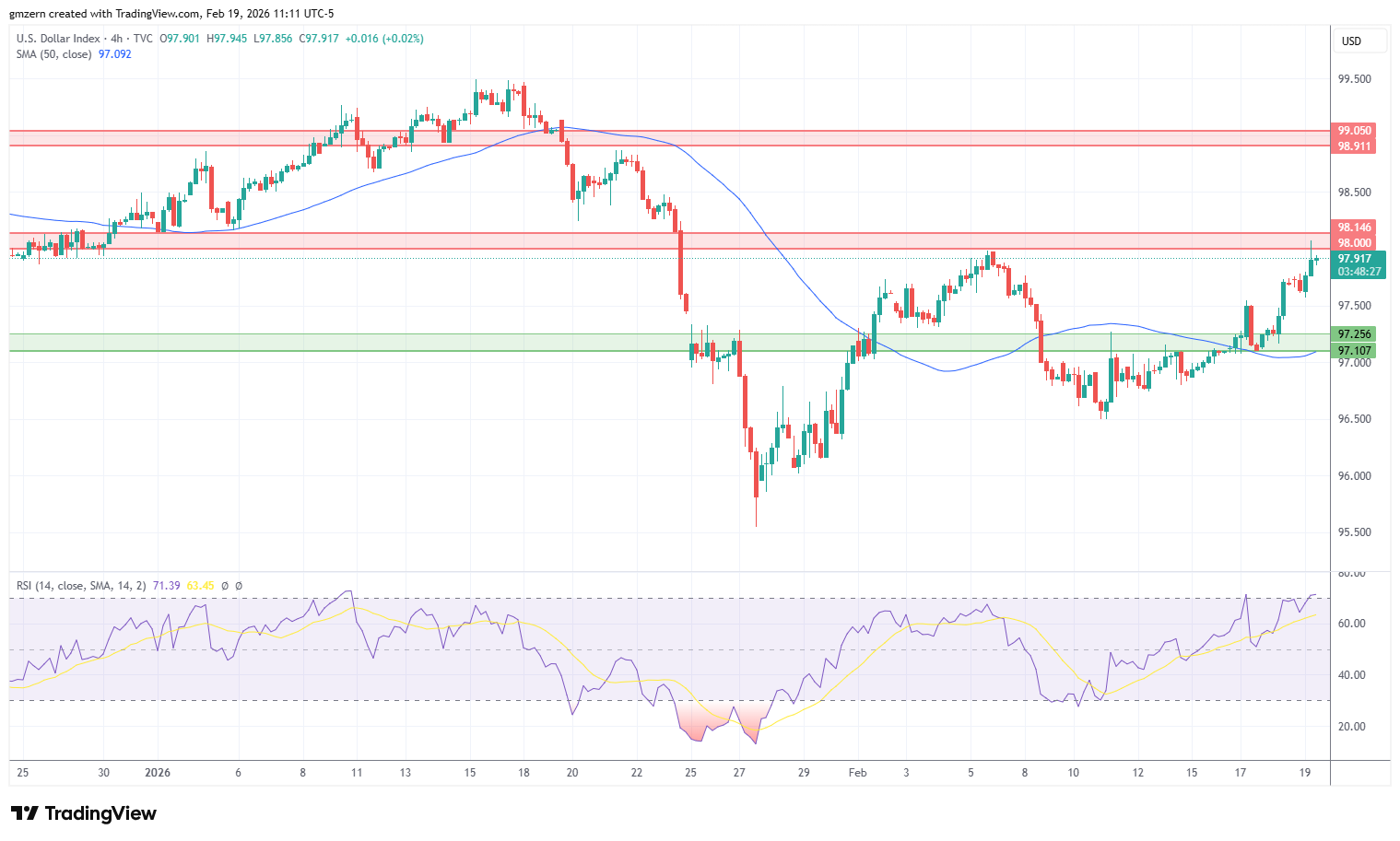 DXY 190226 4h Chart