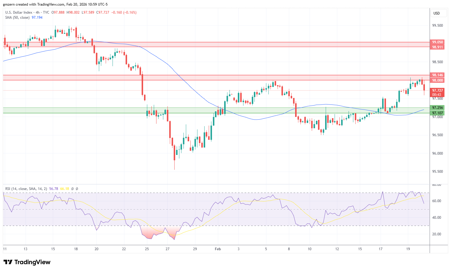 DXY 200226 4h Chart