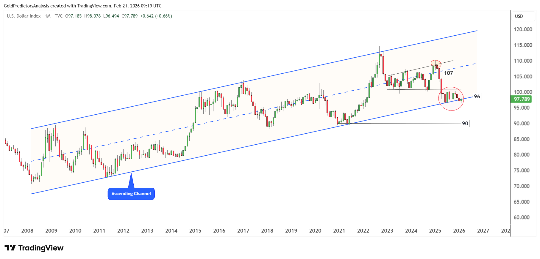 USD Monthly