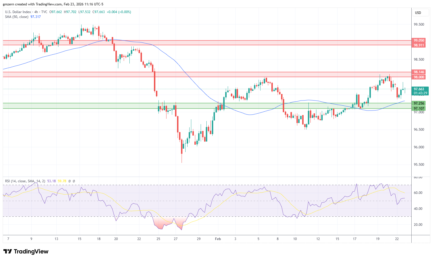 DXY 230226 4h Chart