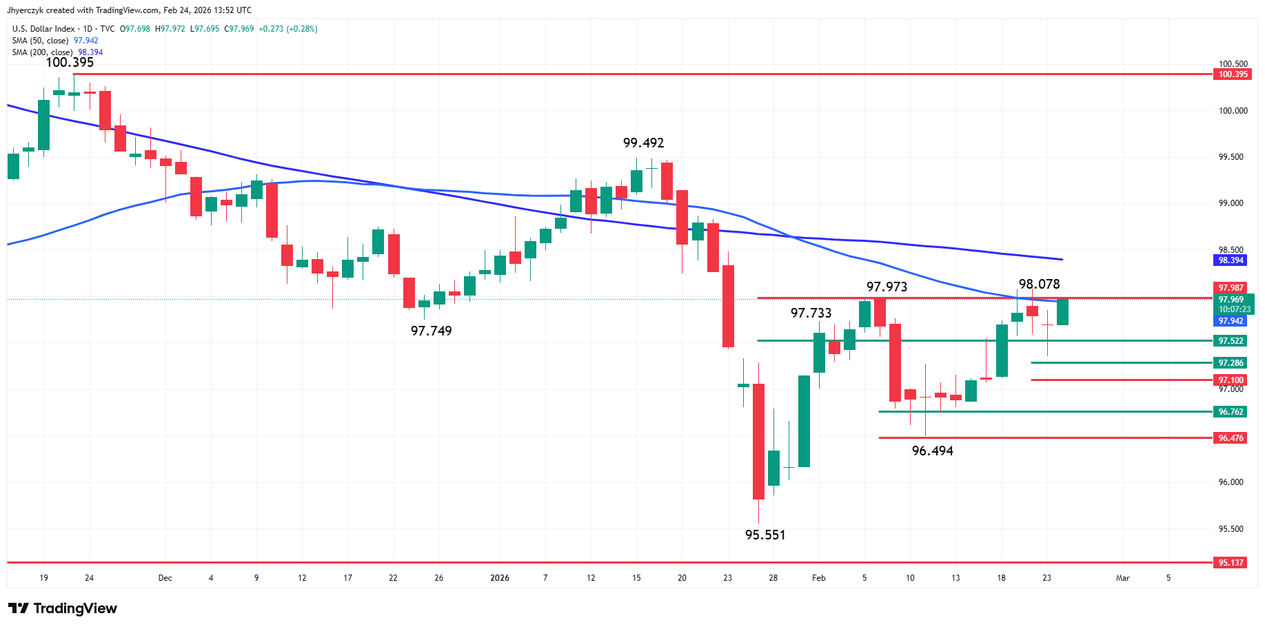 US Dollar Index (DXY) Analysis