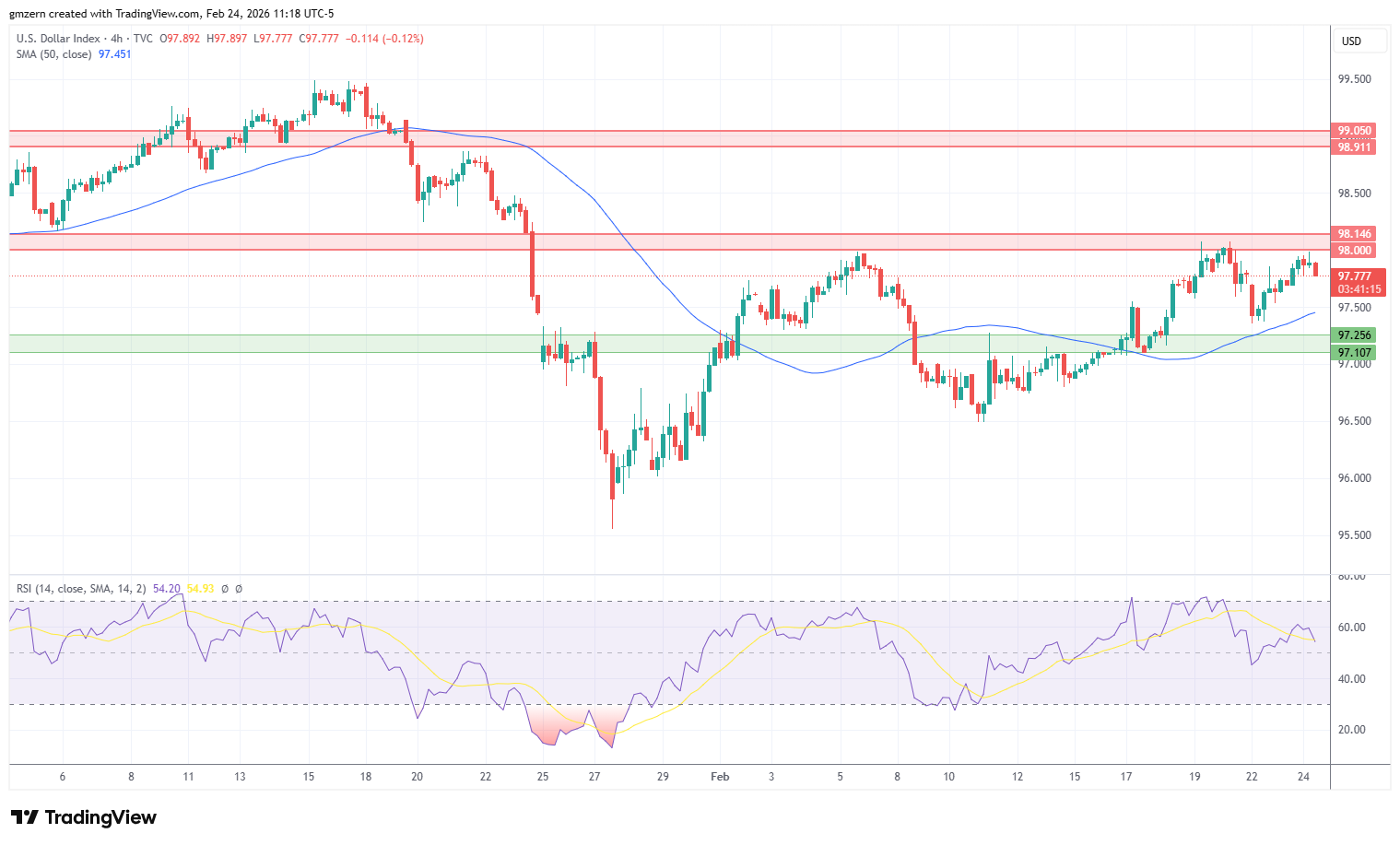 DXY 240226 4h Chart
