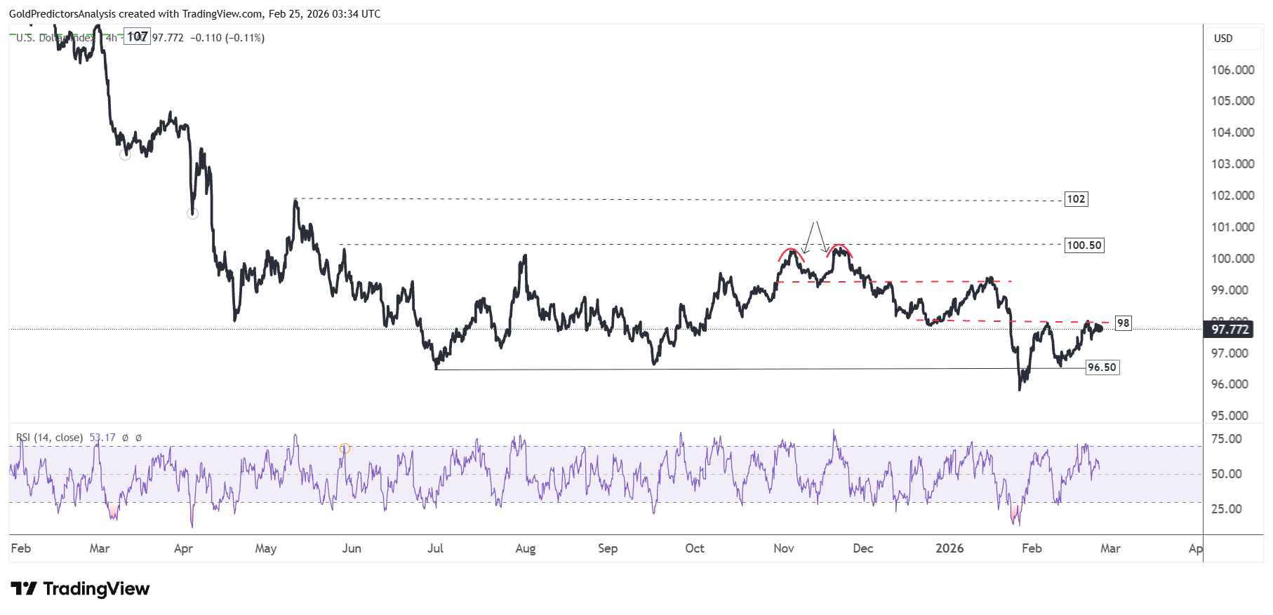 US Dollar Index 4 Hour