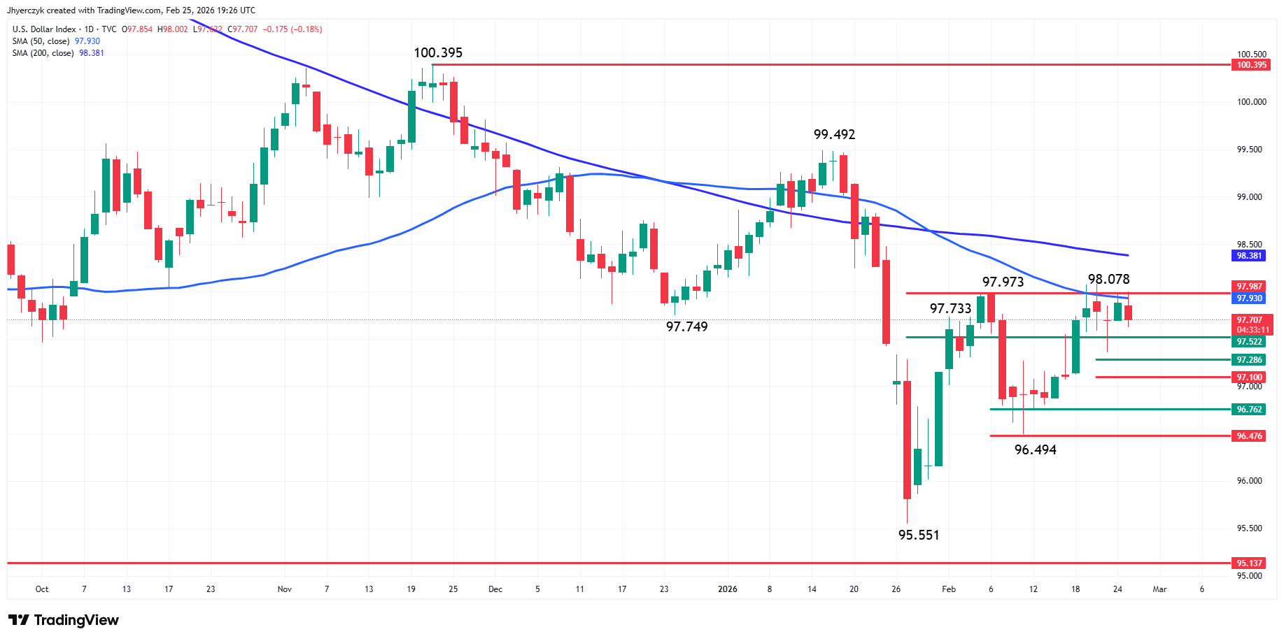 US Dollar Index (DXY) Analysis