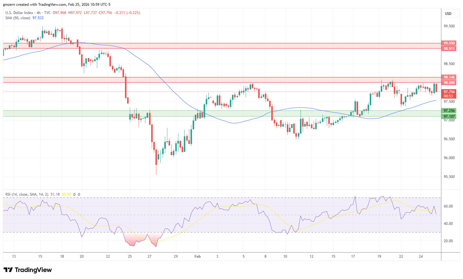 DXY 250226 4h Chart
