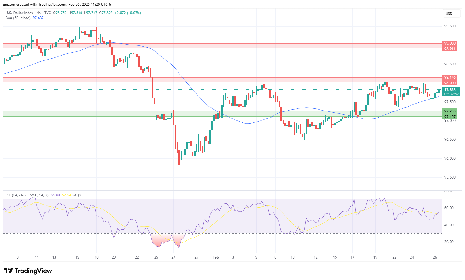 DXY 260226 4h Chart