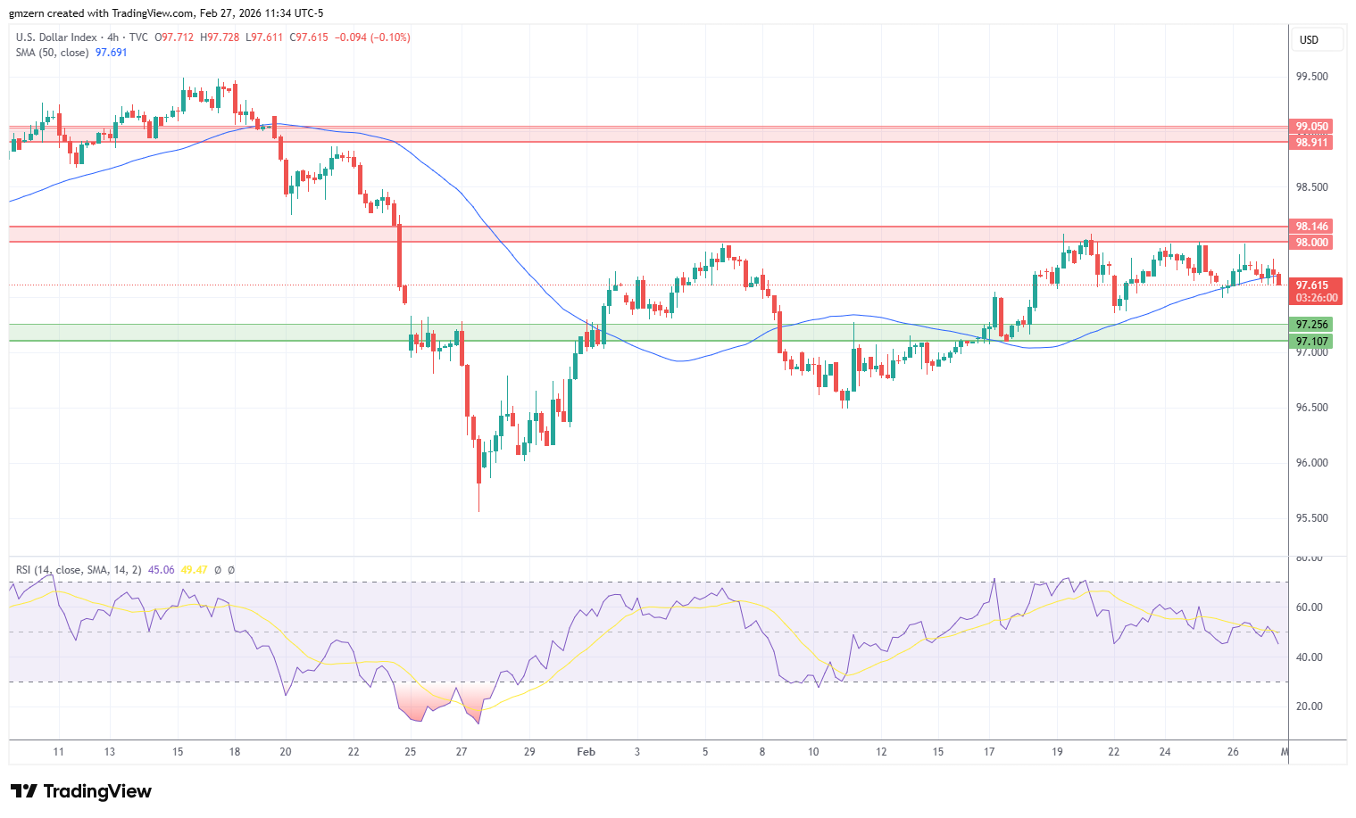DXY 270226 4h Chart