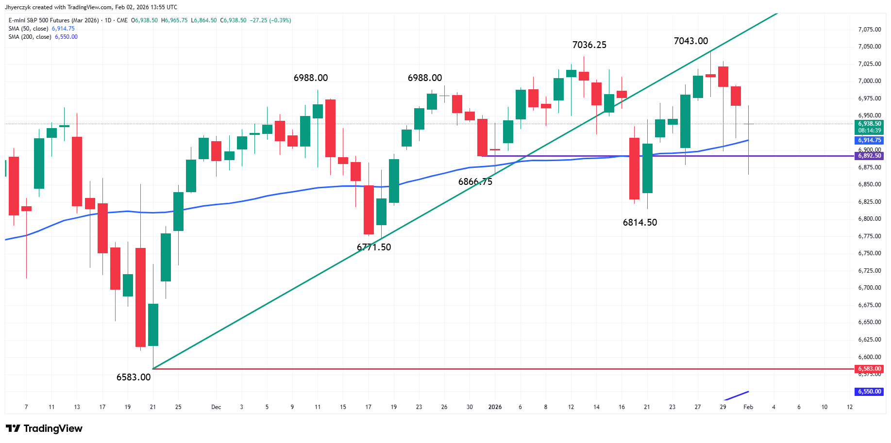 E-mini S&amp;P 500 Index Analysis