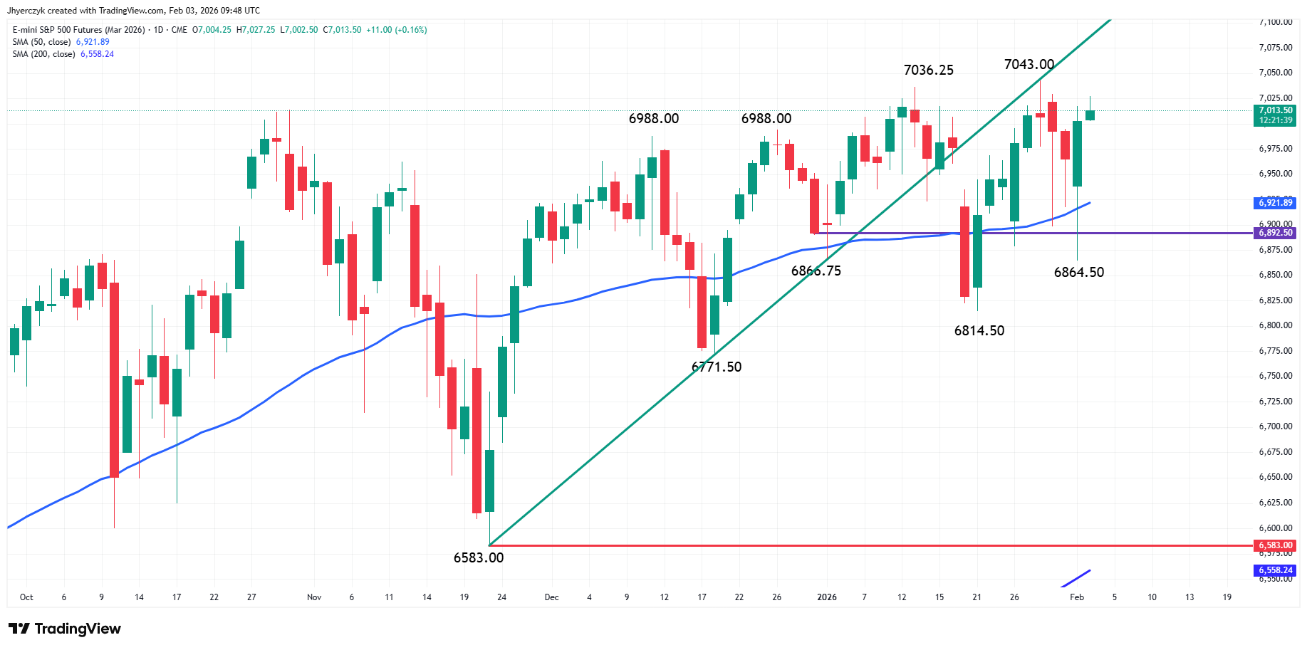 E-mini S&amp;P 500 Index Analysis