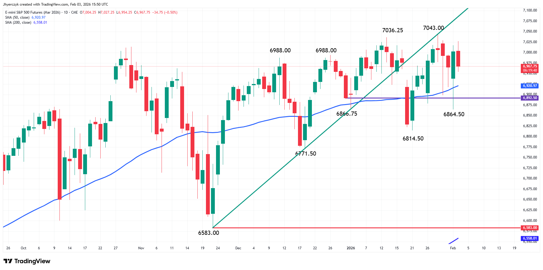 E-mini S&P 500 Index Analysis