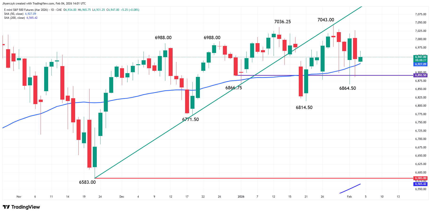 E-mini S&P 500 Index Analysis