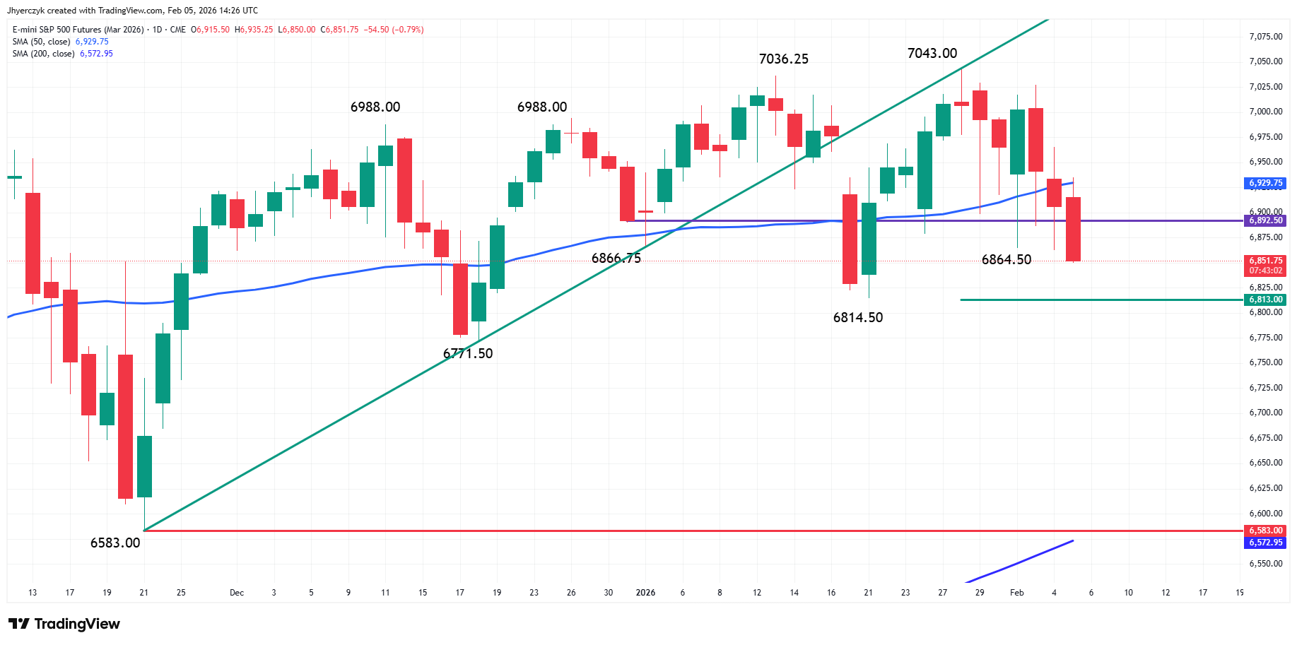 E-mini S&amp;P 500 Index Analysis