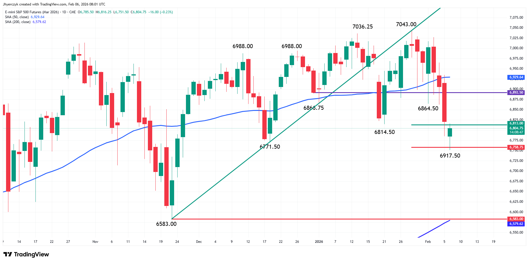 E-mini S&P 500 Index Analysis