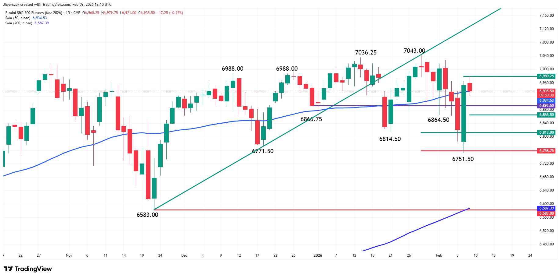 E-mini S&P 500 Index Analysis