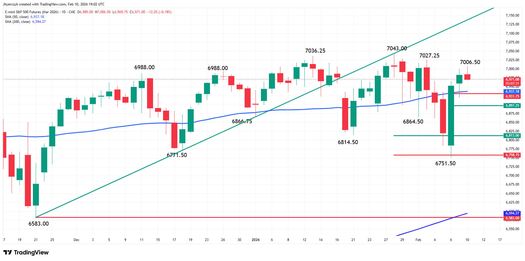 E-mini S&amp;P 500 Index Analysis