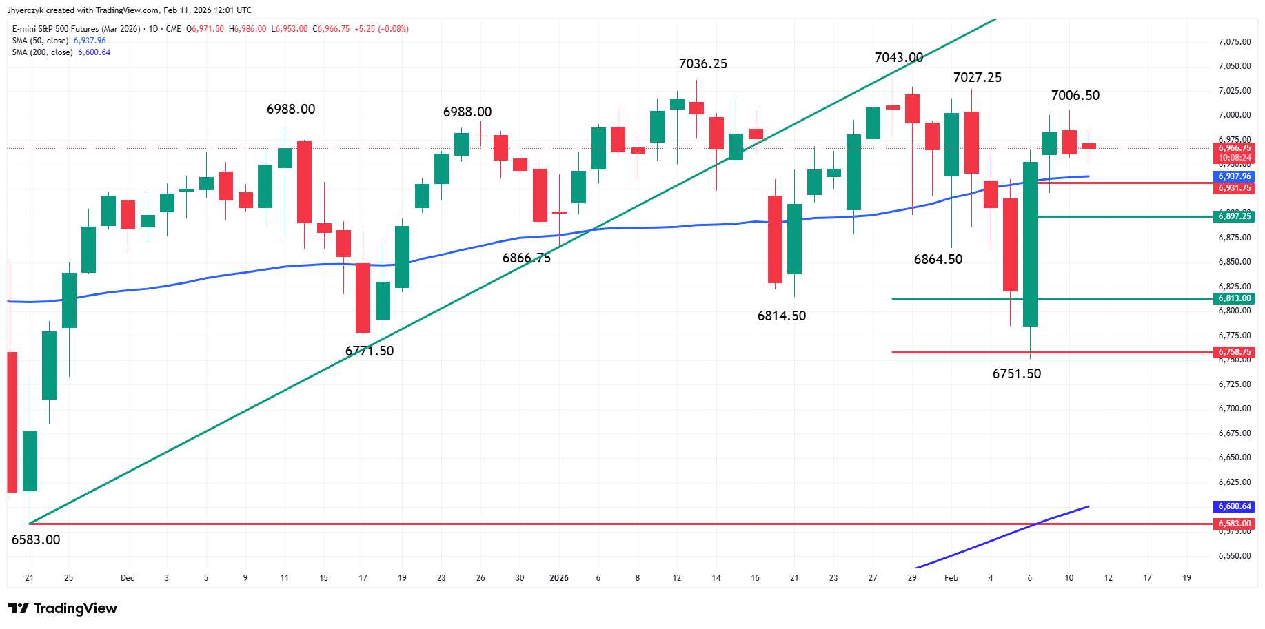 E-mini S&P 500 Index Analysis