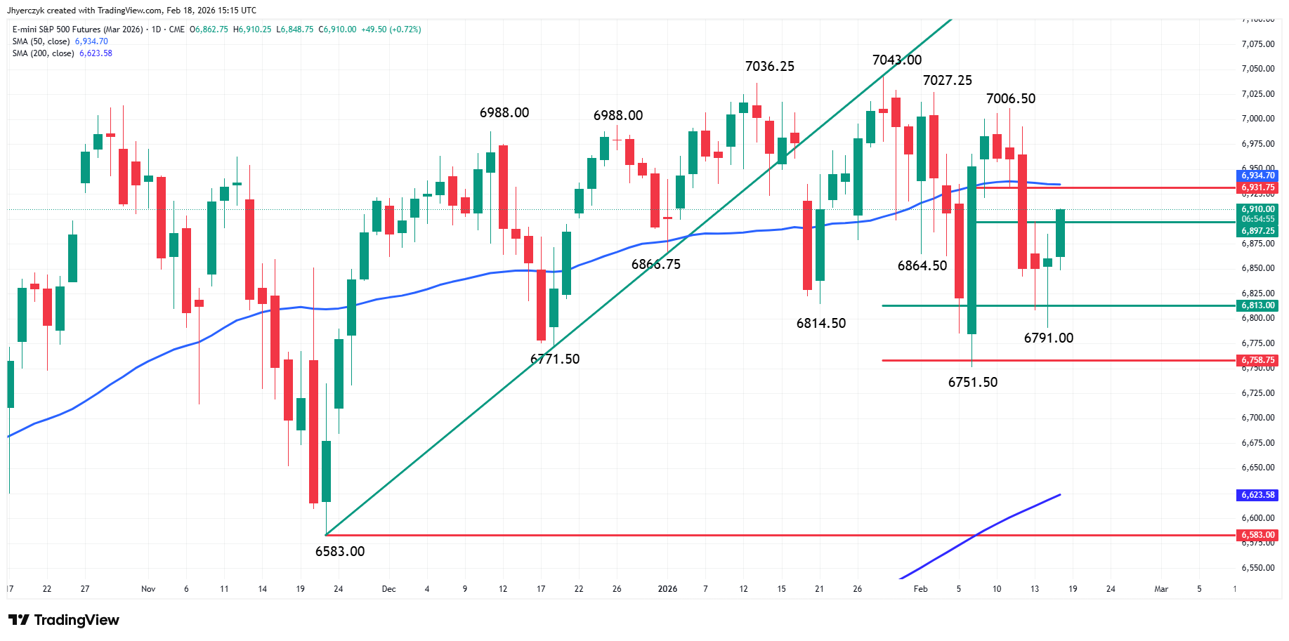 E-mini S&amp;P 500 Index Analysis