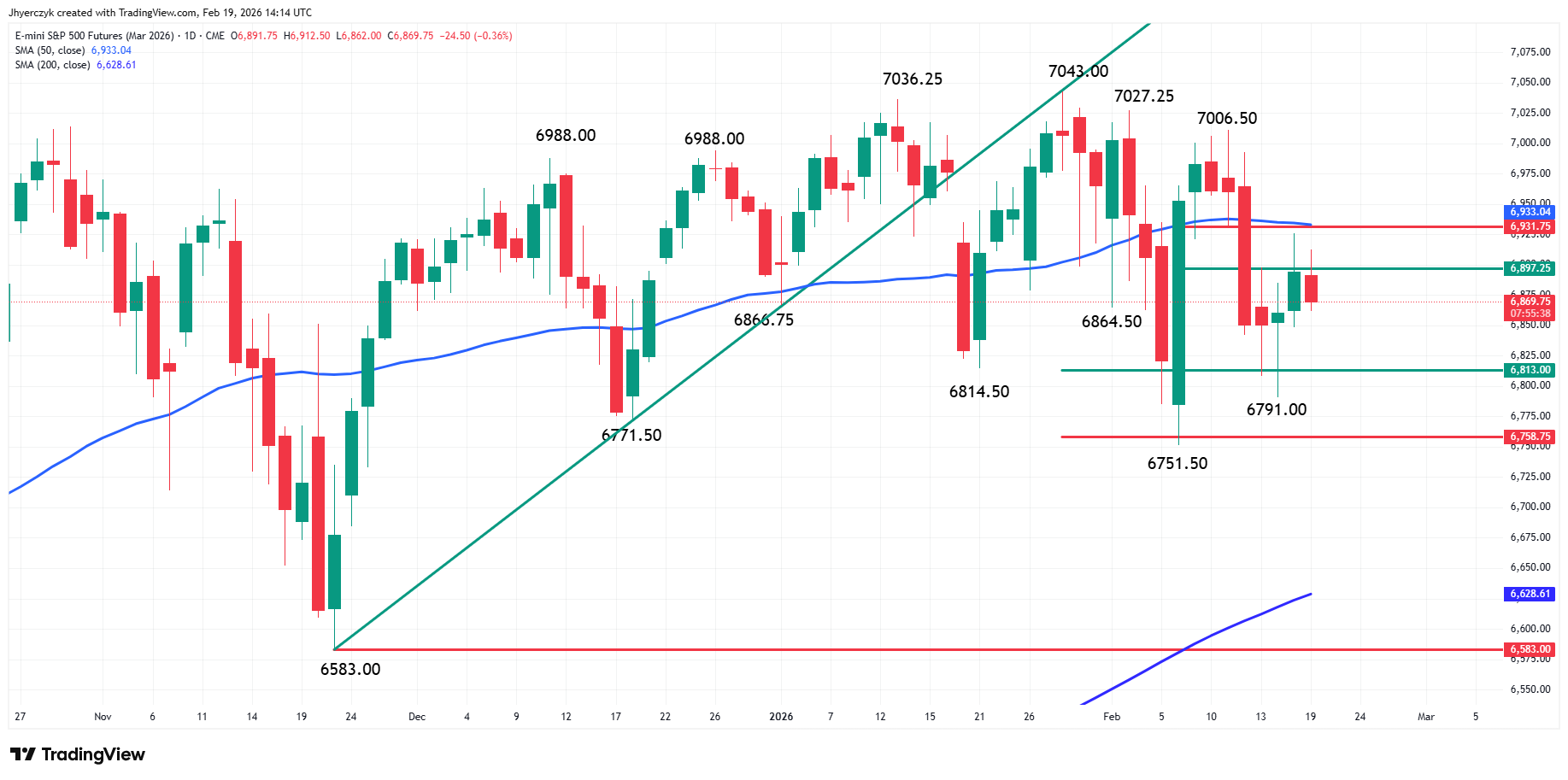 E-mini S&P 500 Index Analysis