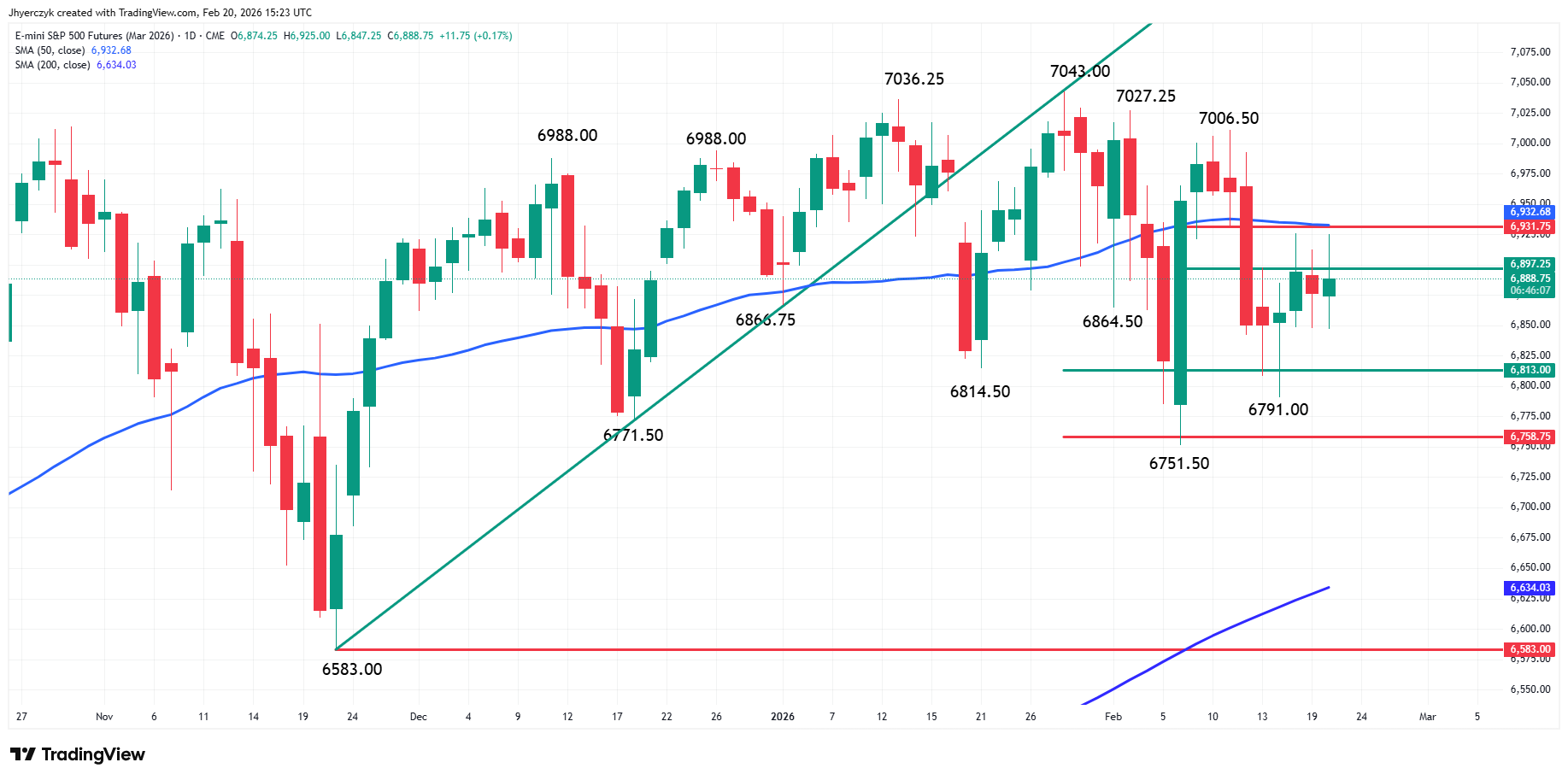 E-mini S&P 500 Index Analysis