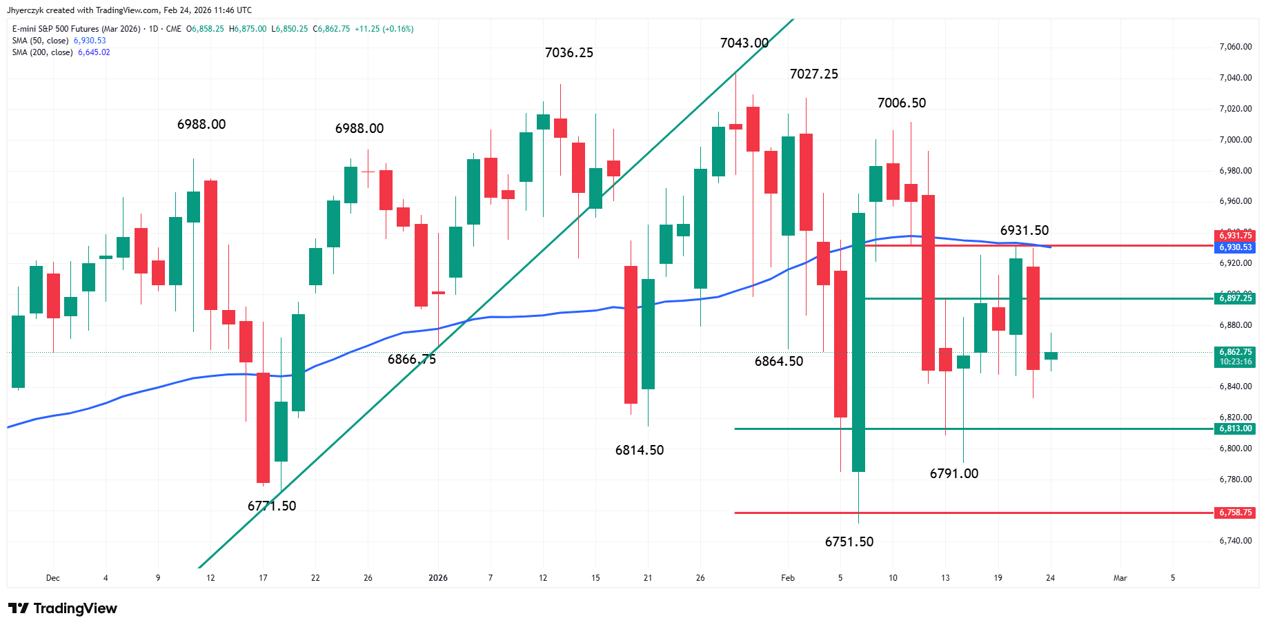 E-mini S&amp;P 500 Index Analysis