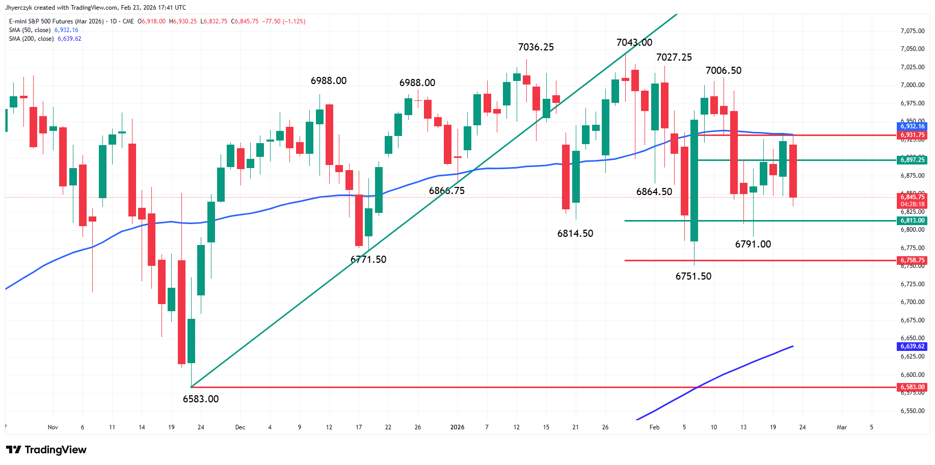 E-mini S&P 500 Index Analysis