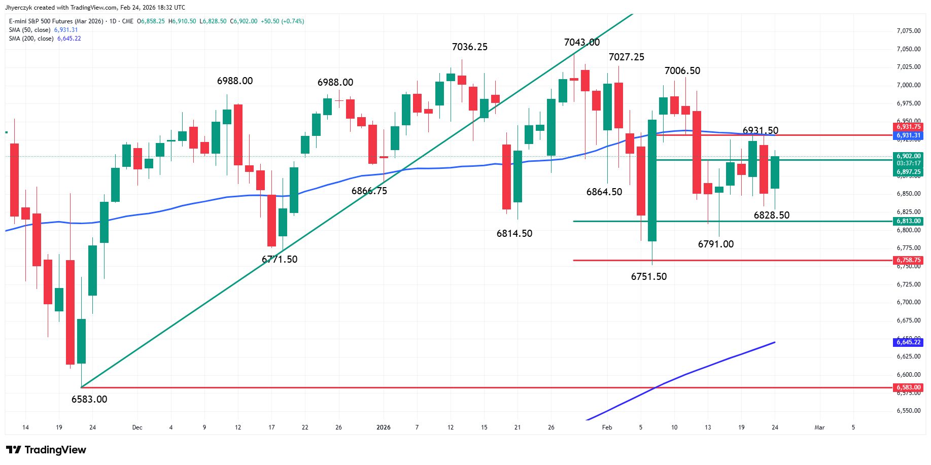 E-mini S&P 500 Index Analysis