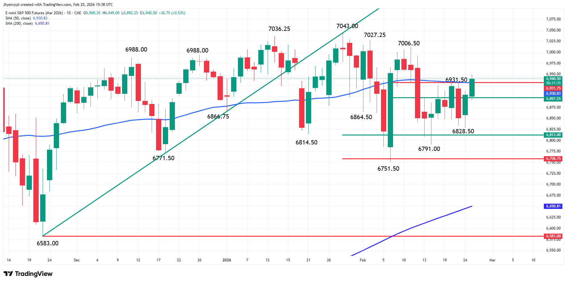 E-mini S&P 500 Index Analysis
