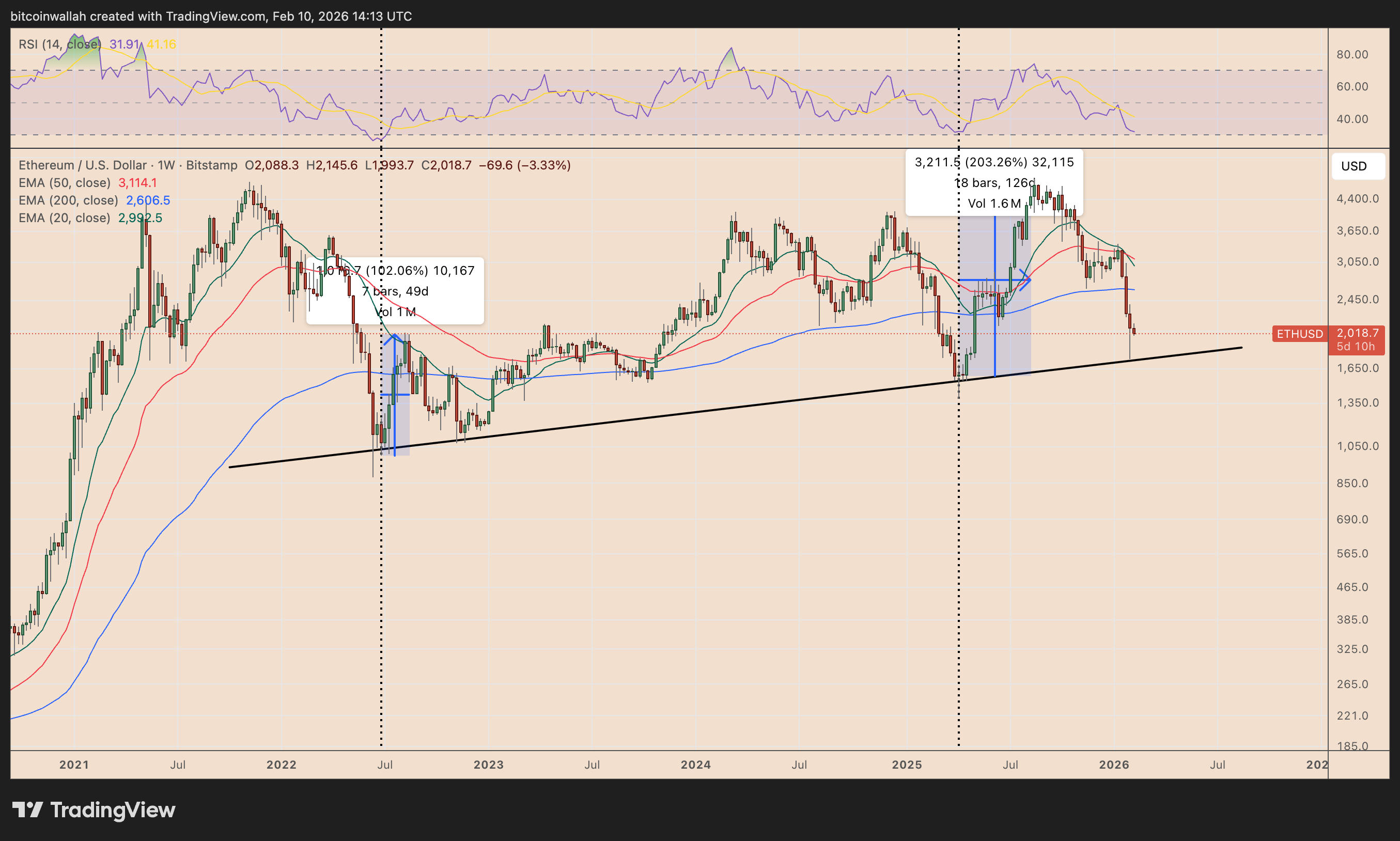 ETH/USD weekly price chart