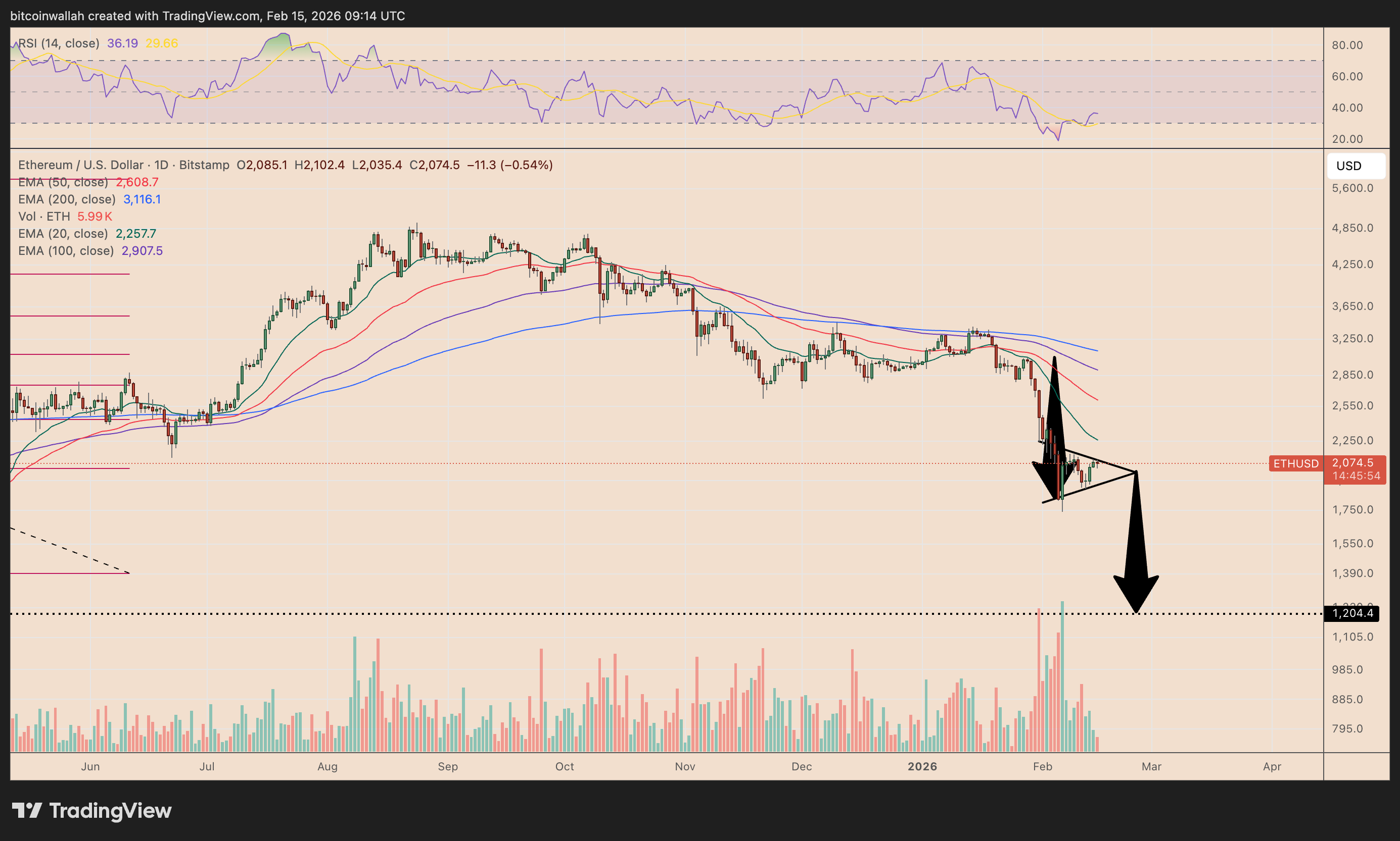 Grafico giornaliero ETH/USD