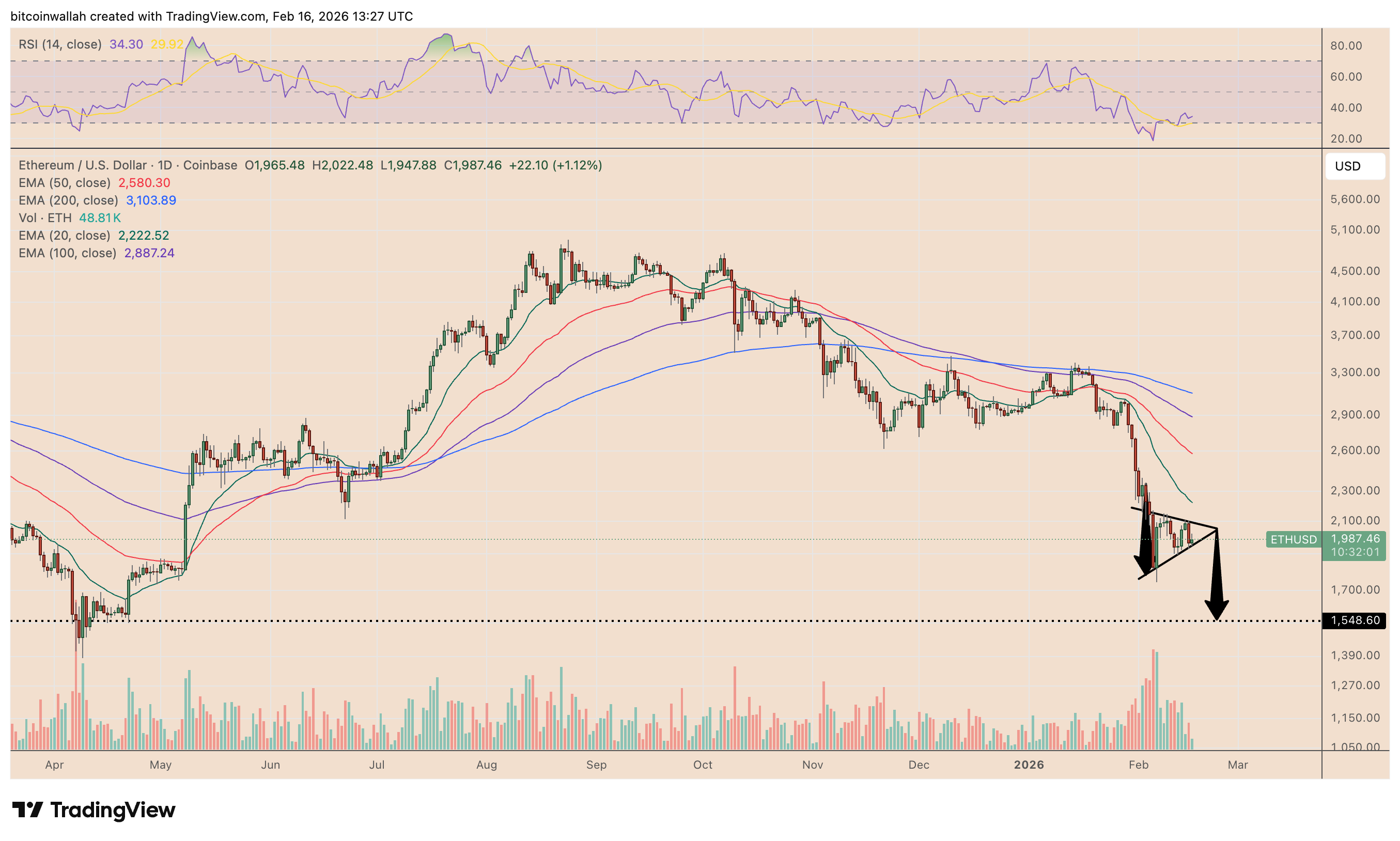 ETH/USD daily price chart
