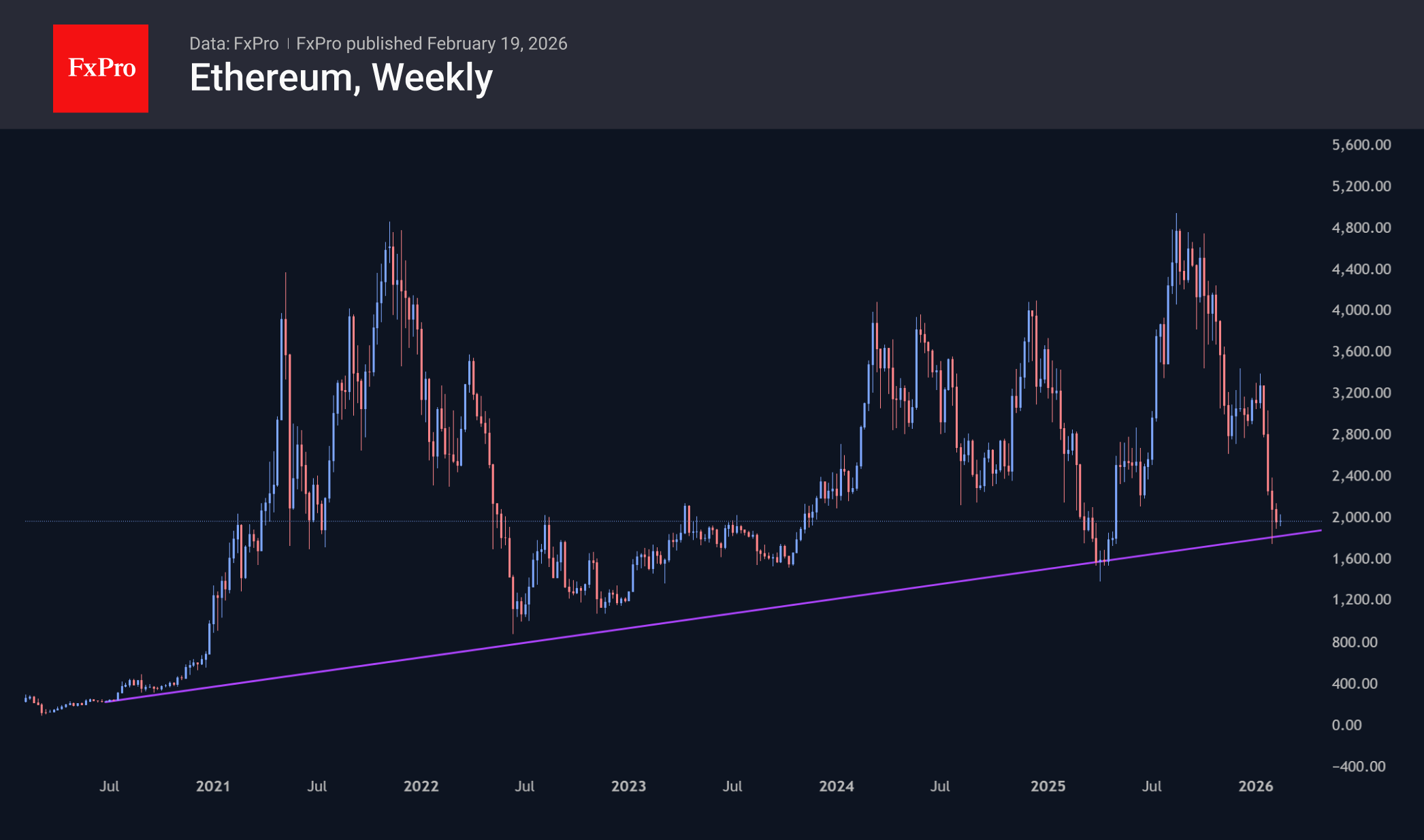 Ethereum weekly candlestick chart.