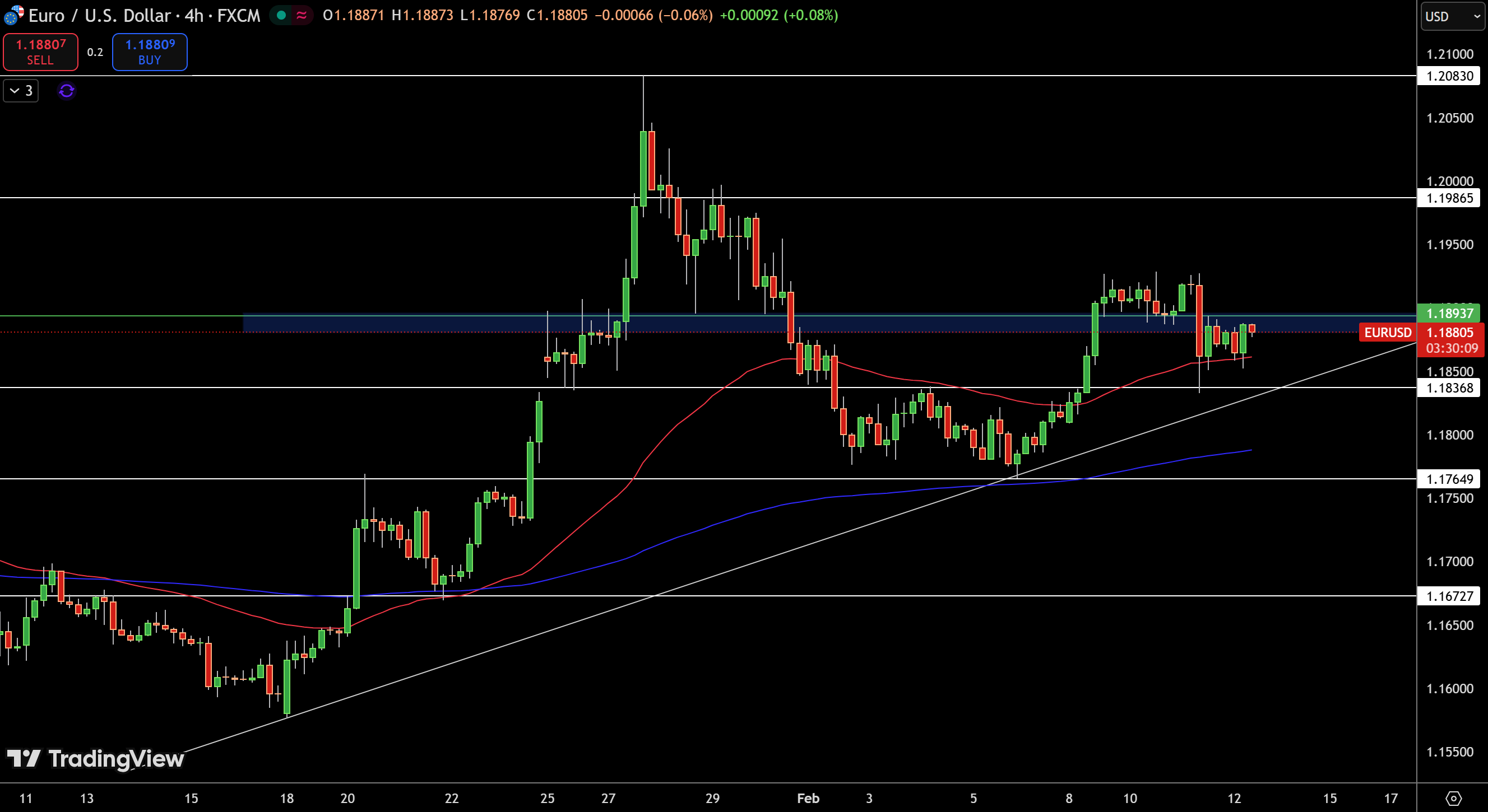 EUR/USD Price Chart - Source: Tradingview