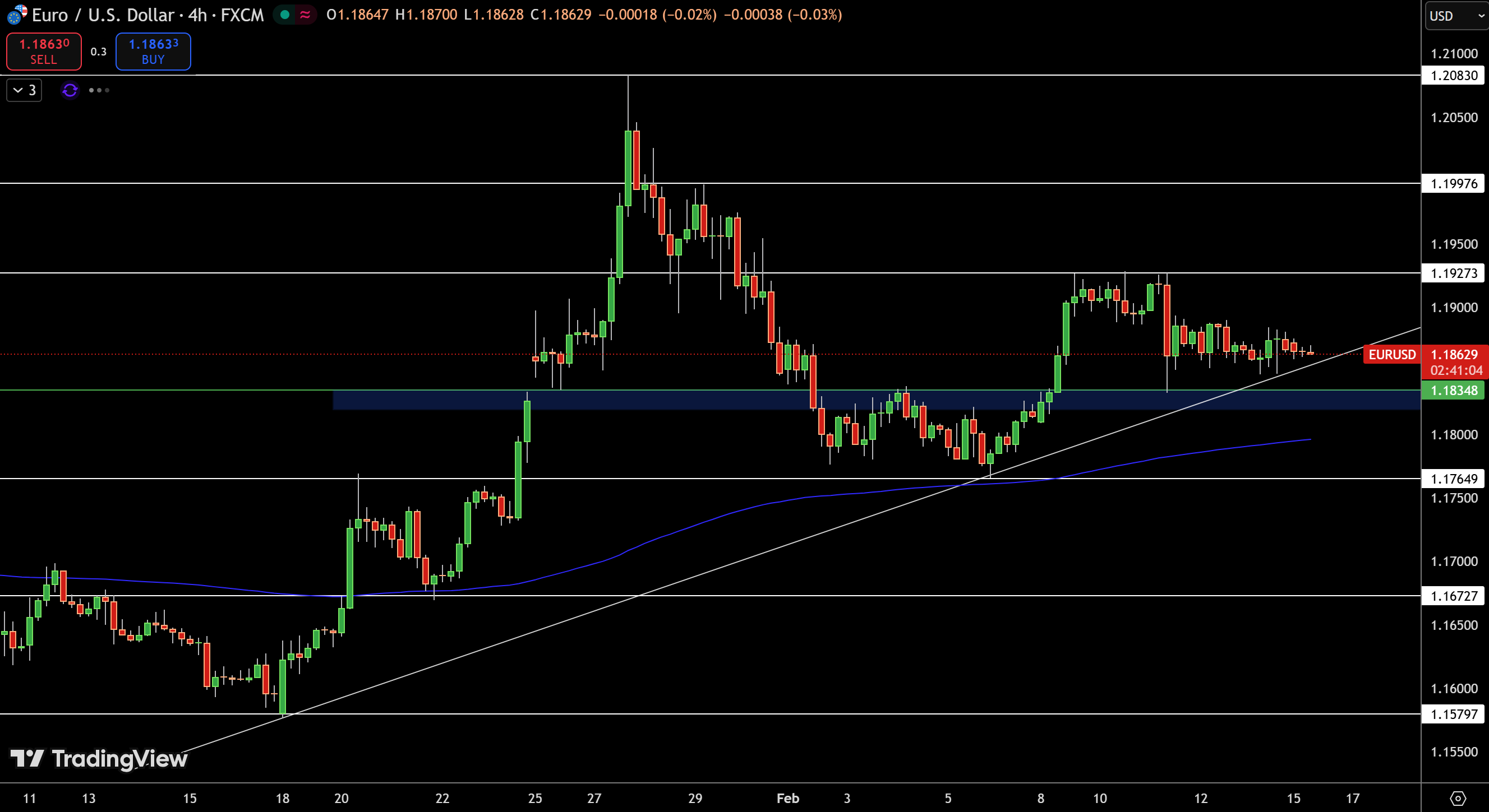 EUR/USD Price Chart - Source: Tradingview