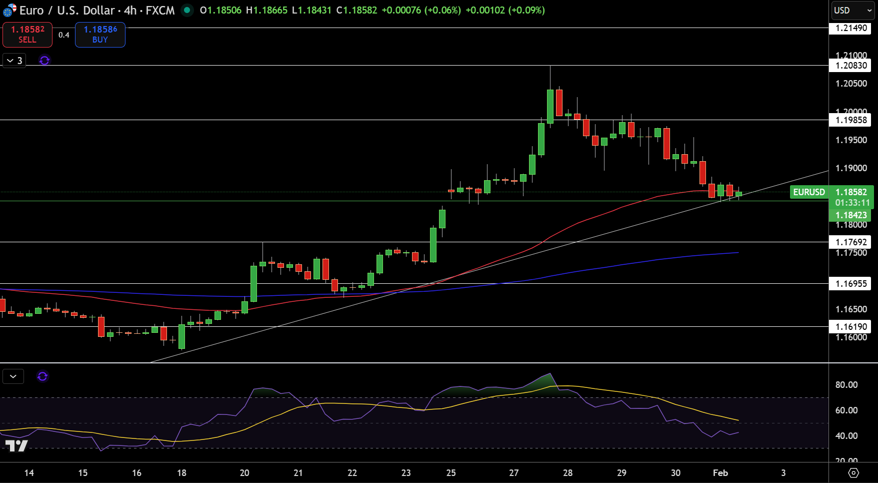 EUR/USD Price Chart - Source: Tradingview