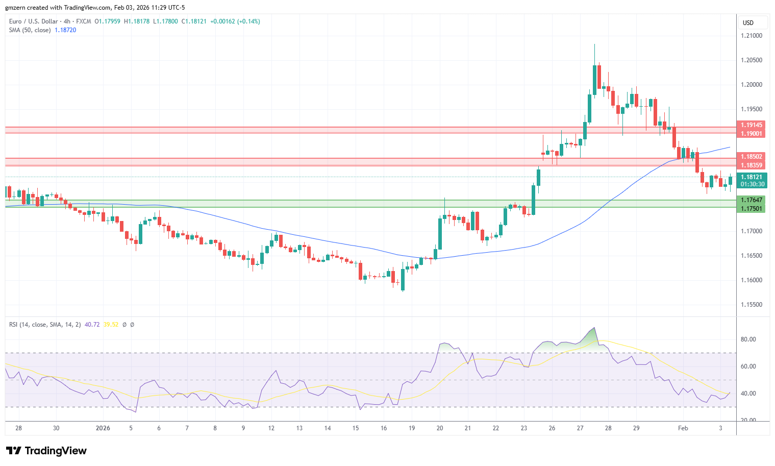 EUR/USD 030226 4h Chart