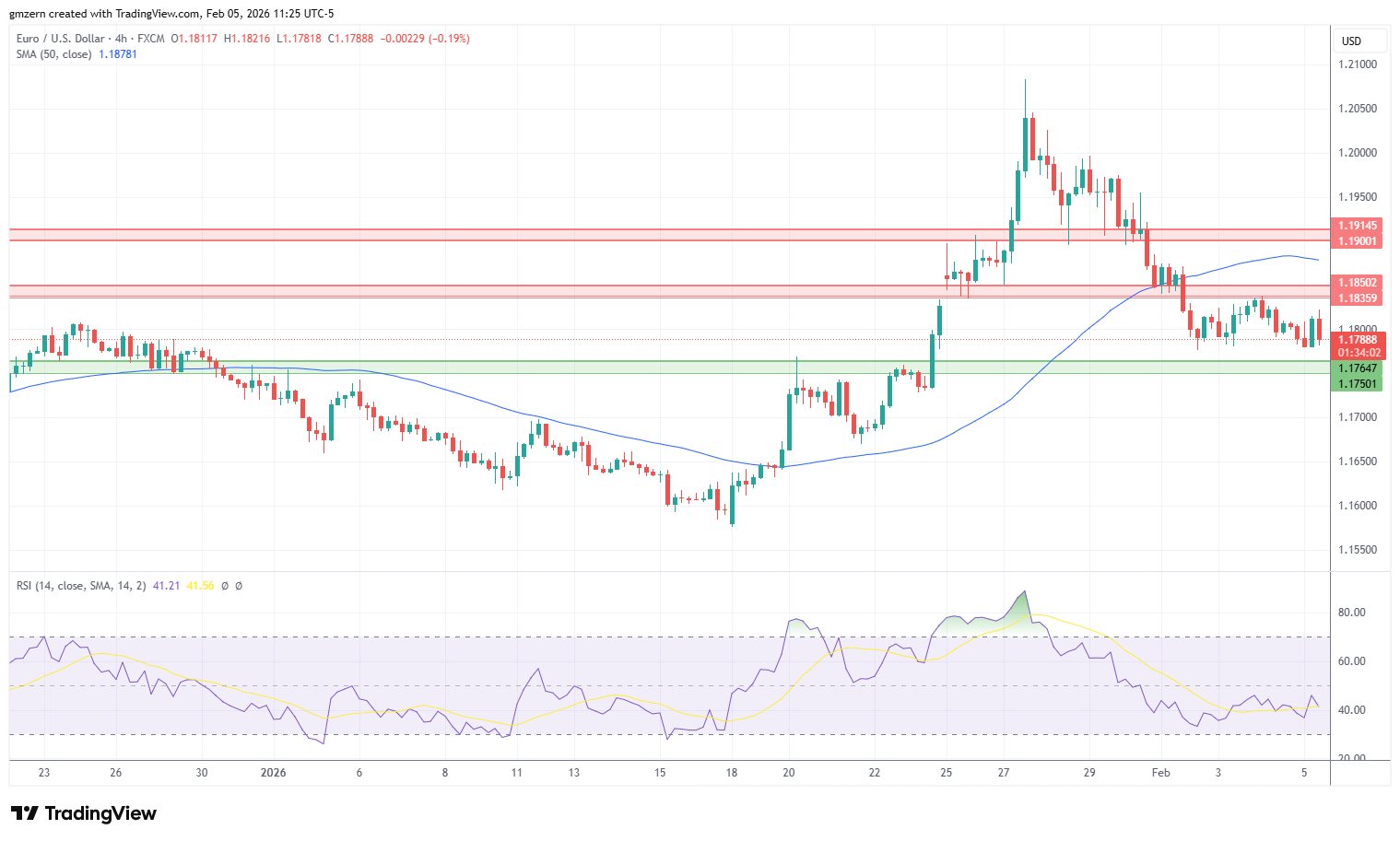 EUR/USD 050226 4h Chart