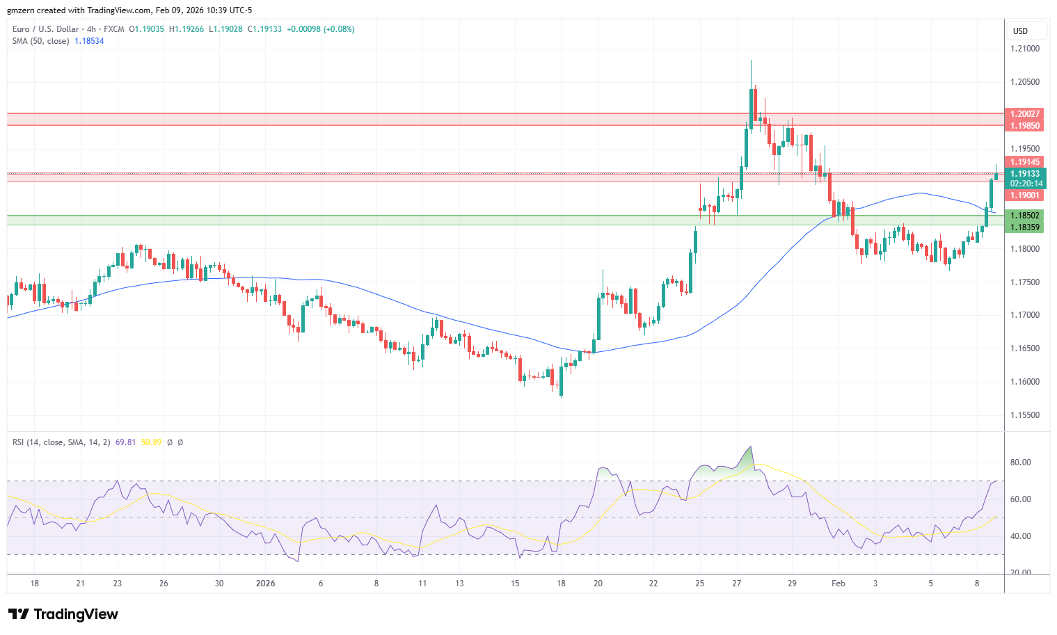 EUR/USD 090226 4h Chart