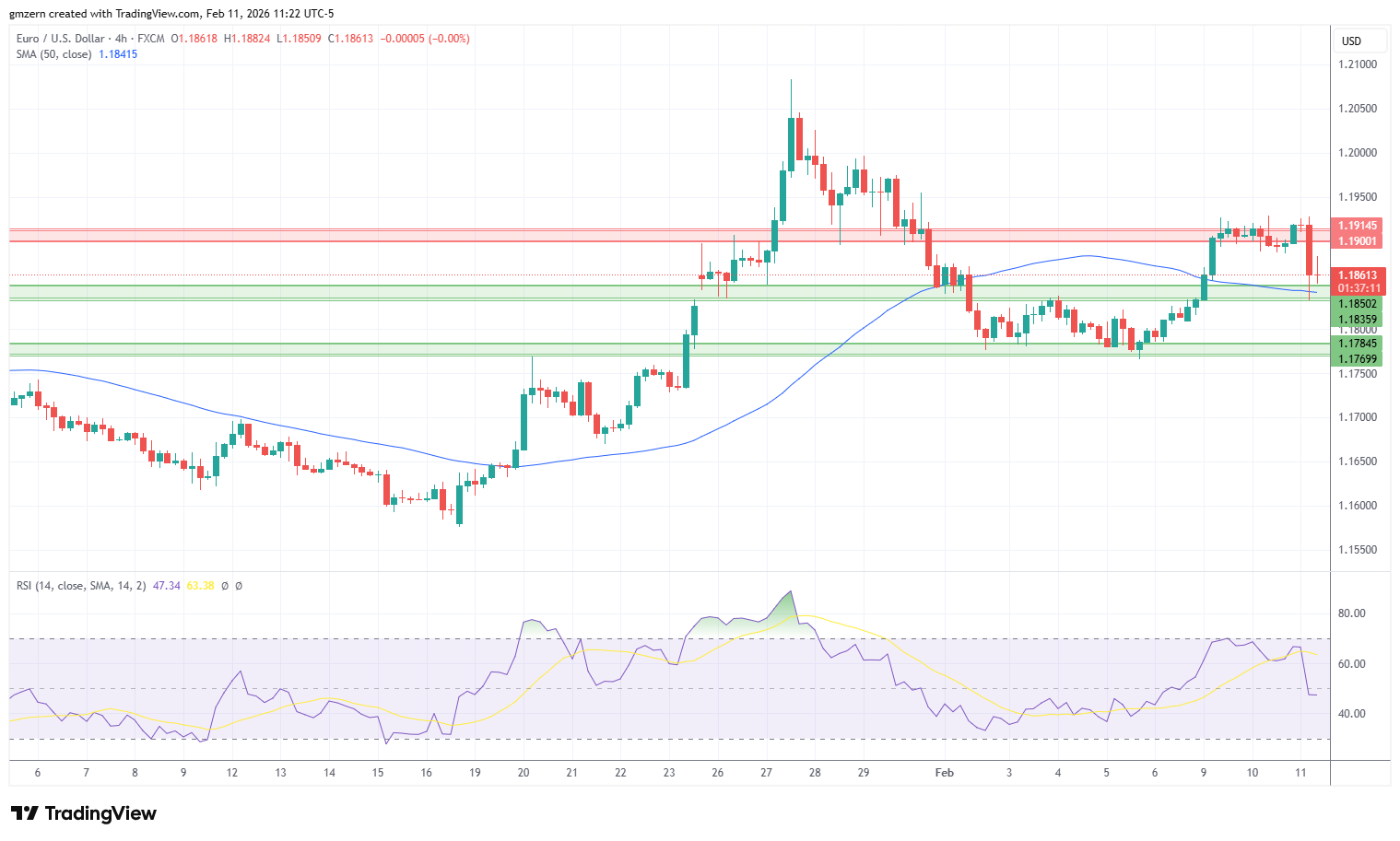 EUR/USD 110226 4h Chart