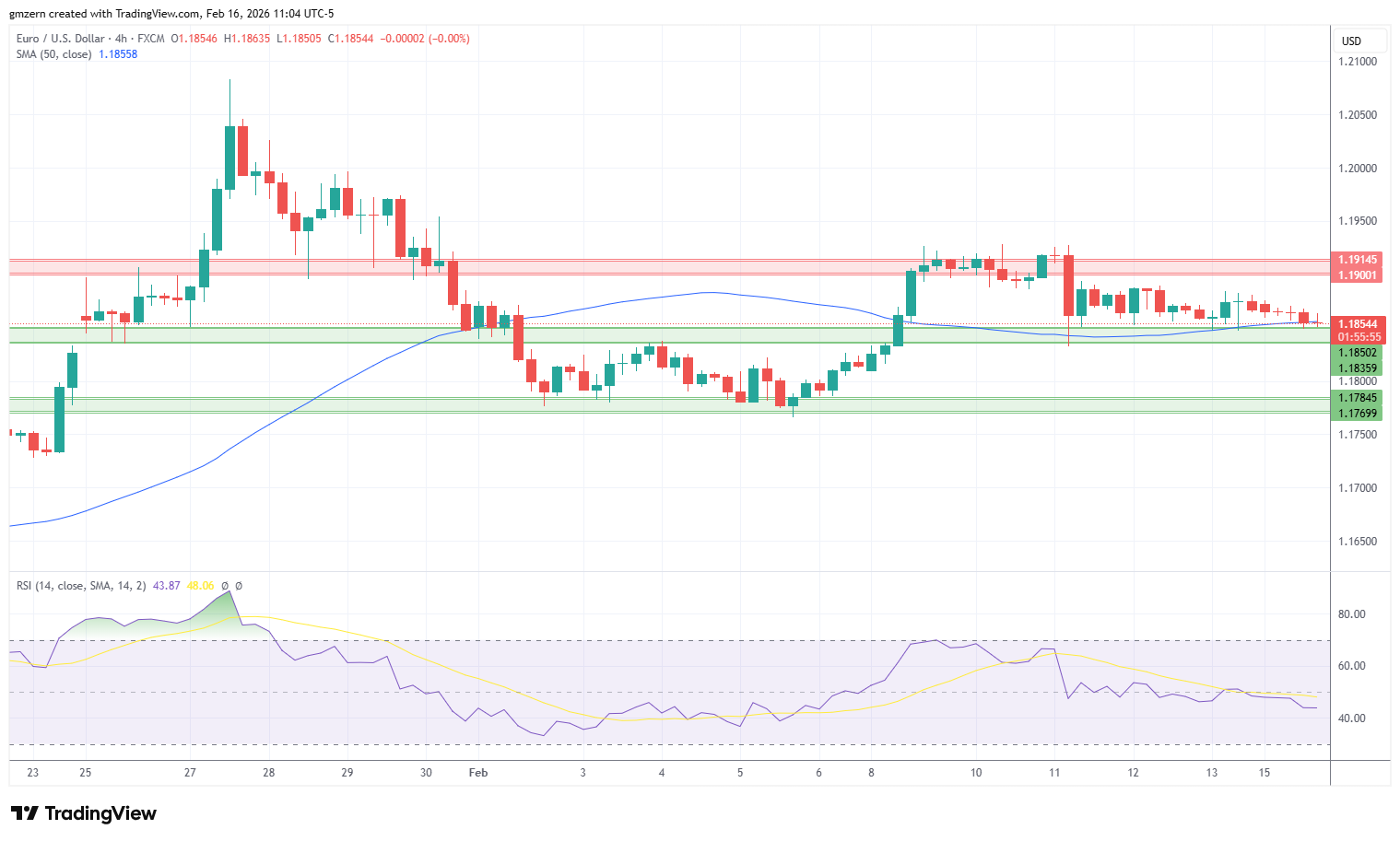 EUR/USD 160226 4h Chart
