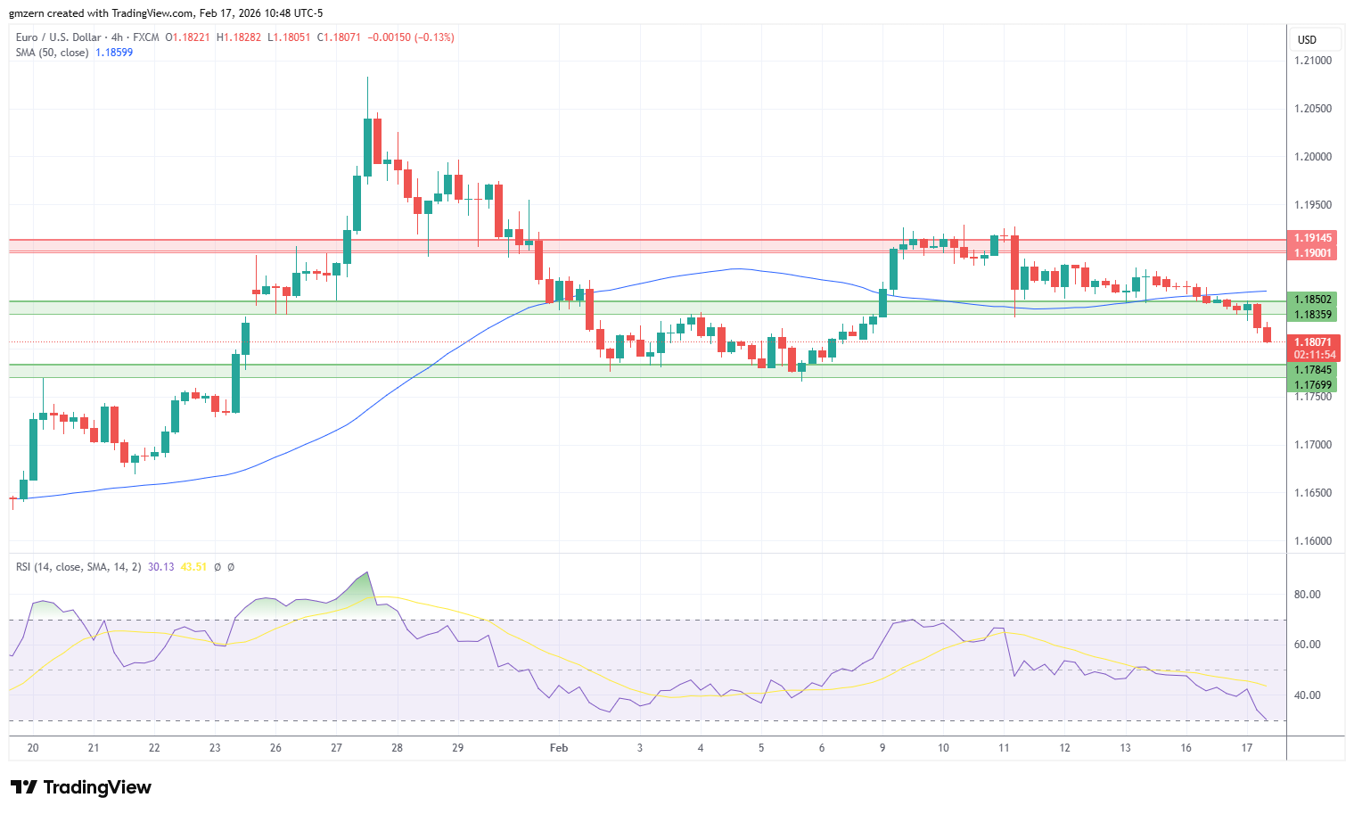 EUR/USD 170226 4h Chart